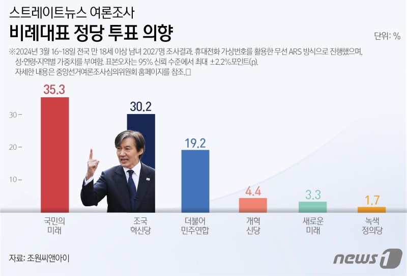 조국혁신당