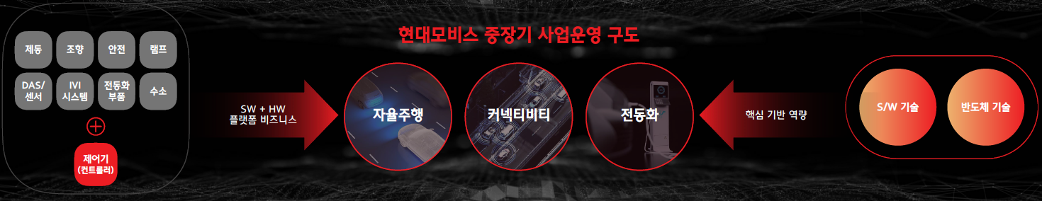 현대모비스 중장기 사업운영 구도