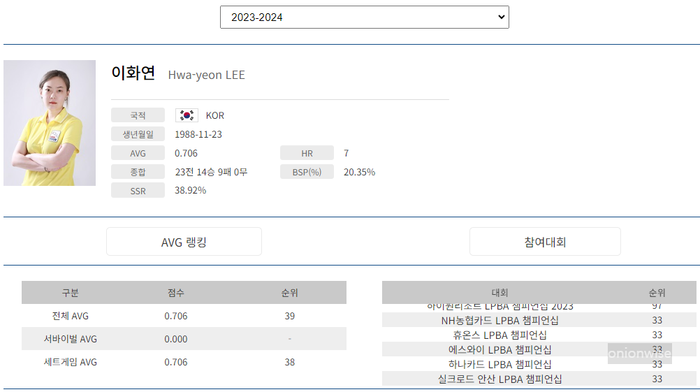 프로당구 2023-24 시즌, 이화연 당구선수 LPBA투어 경기지표