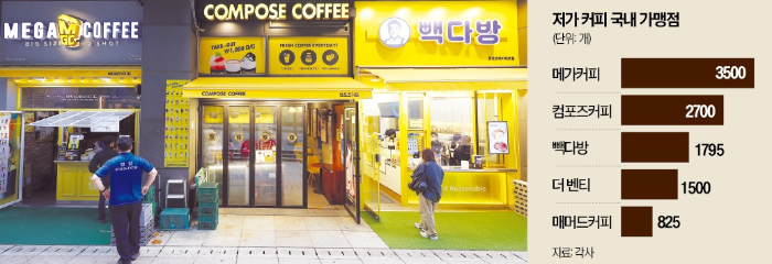 한경_모닝루틴_저가커피숍_뺵다방_컴포즈_더벤티_매머드_시장포화