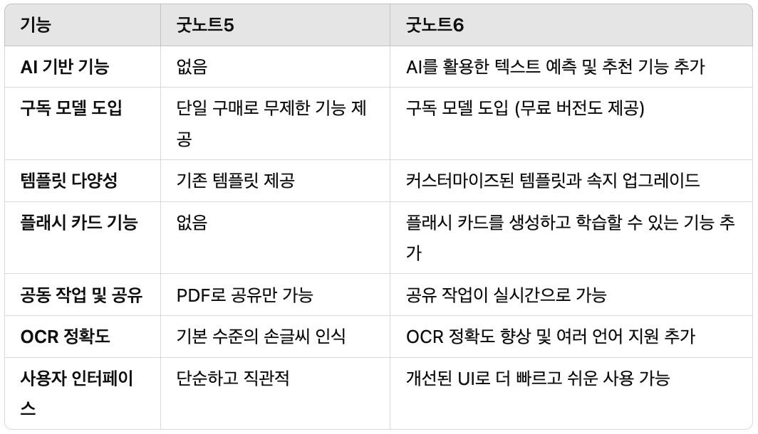 아이패드 노트 필기앱 굿노트 특장점