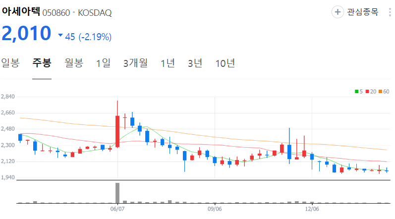 아세아텍-주가-주봉