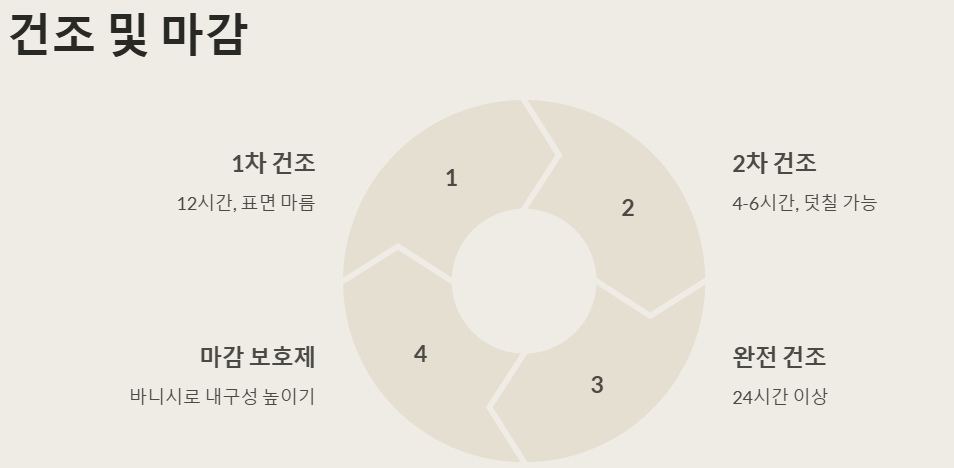 페인트 마무리 건조 및 마감