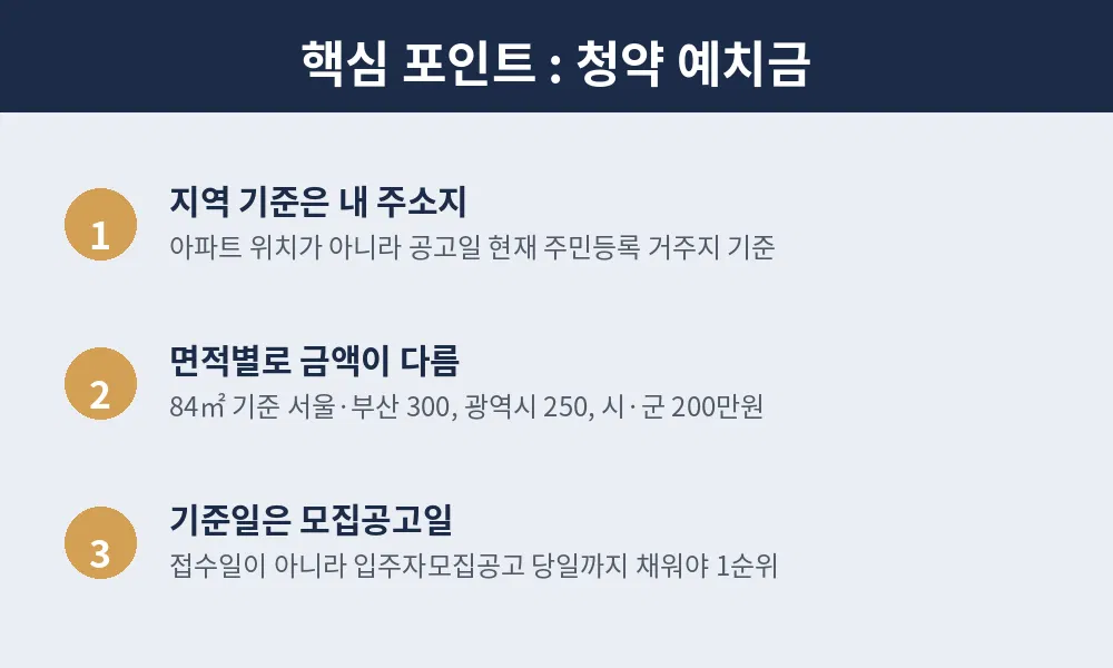 청약예치금