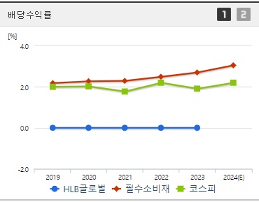 HLB글로벌 배당 수익률