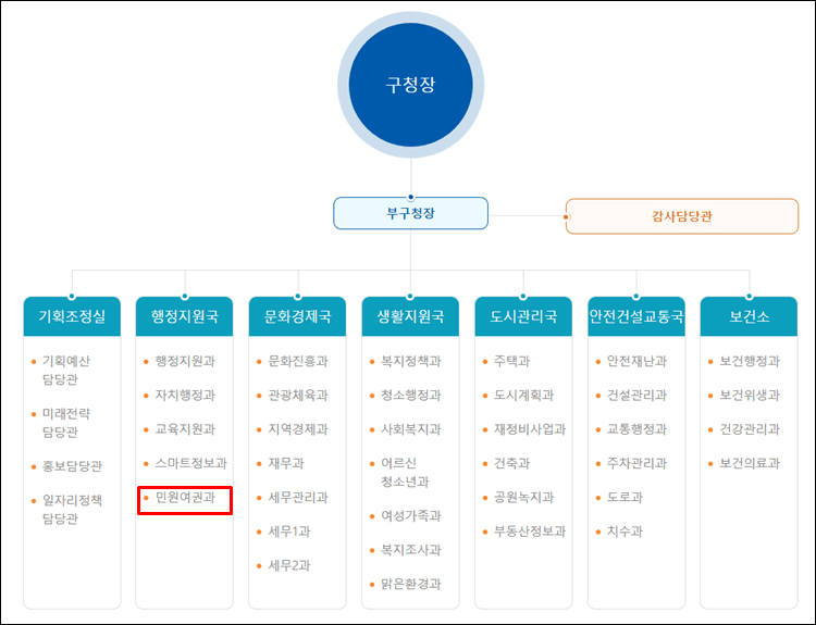 용산구청-조직도