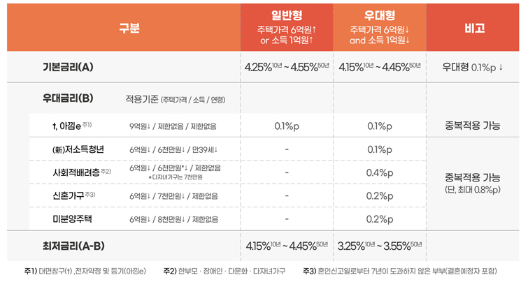 특례보금자리론 금리