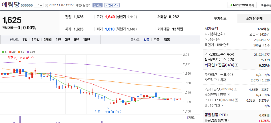 네이버 예림당 차트
