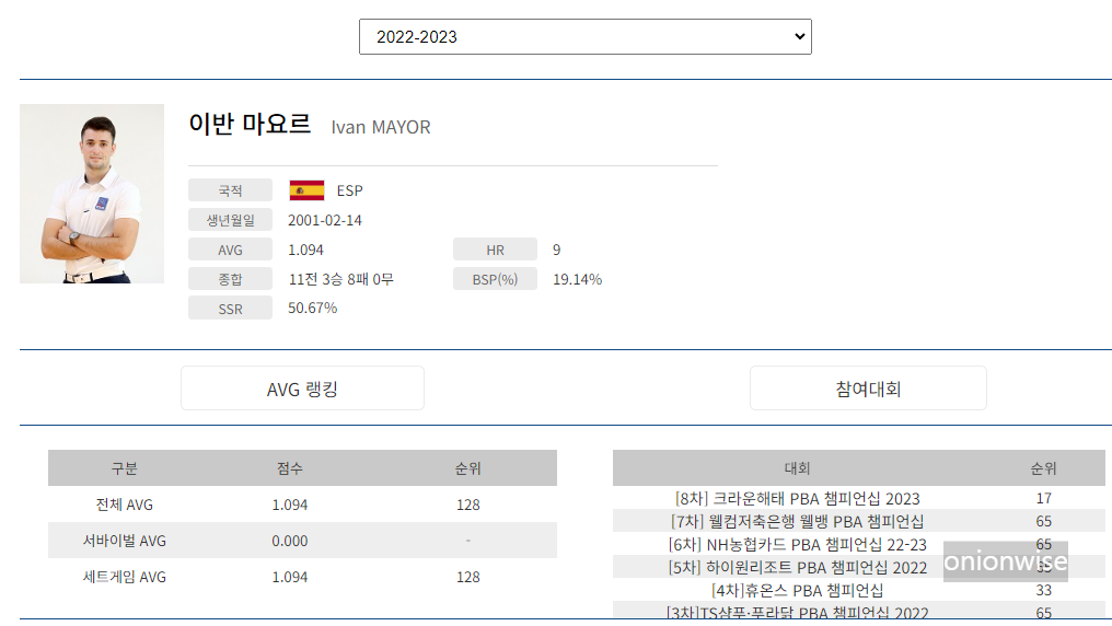 프로당구 2022-23 시즌, 이반 마요르 PBA 투어 경기지표