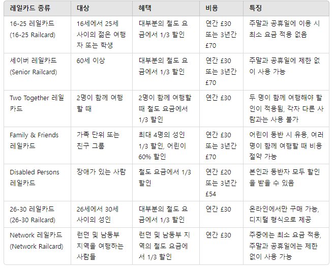 런던 레일카드 종류