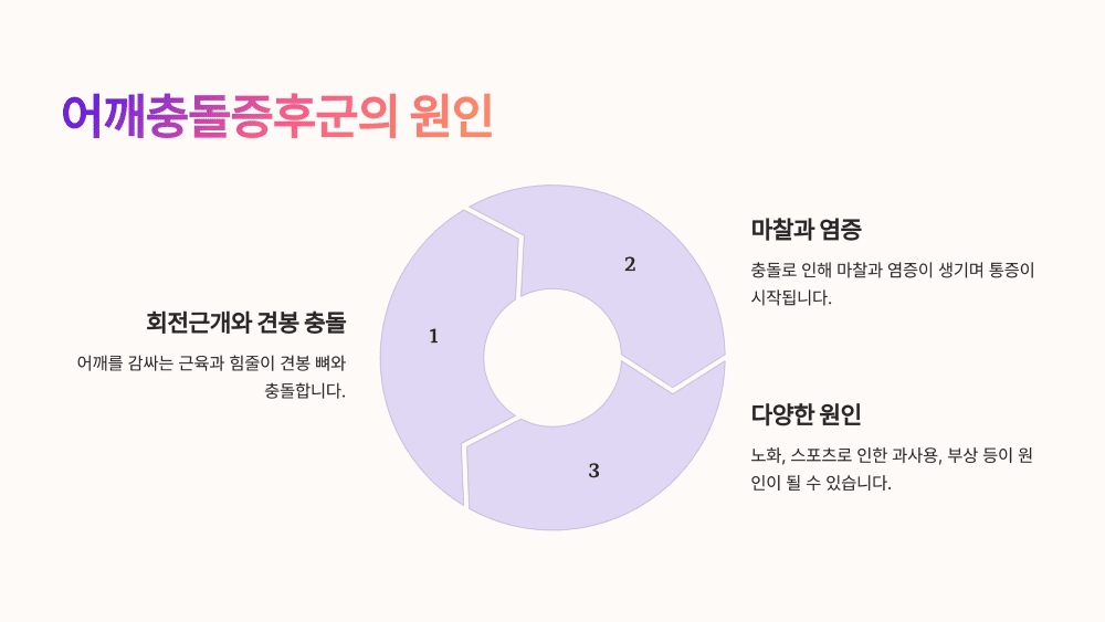 어깨충돌증후군, 원인을 찾아보자