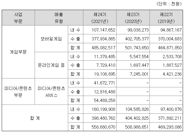 컴투스 2021년 매출액