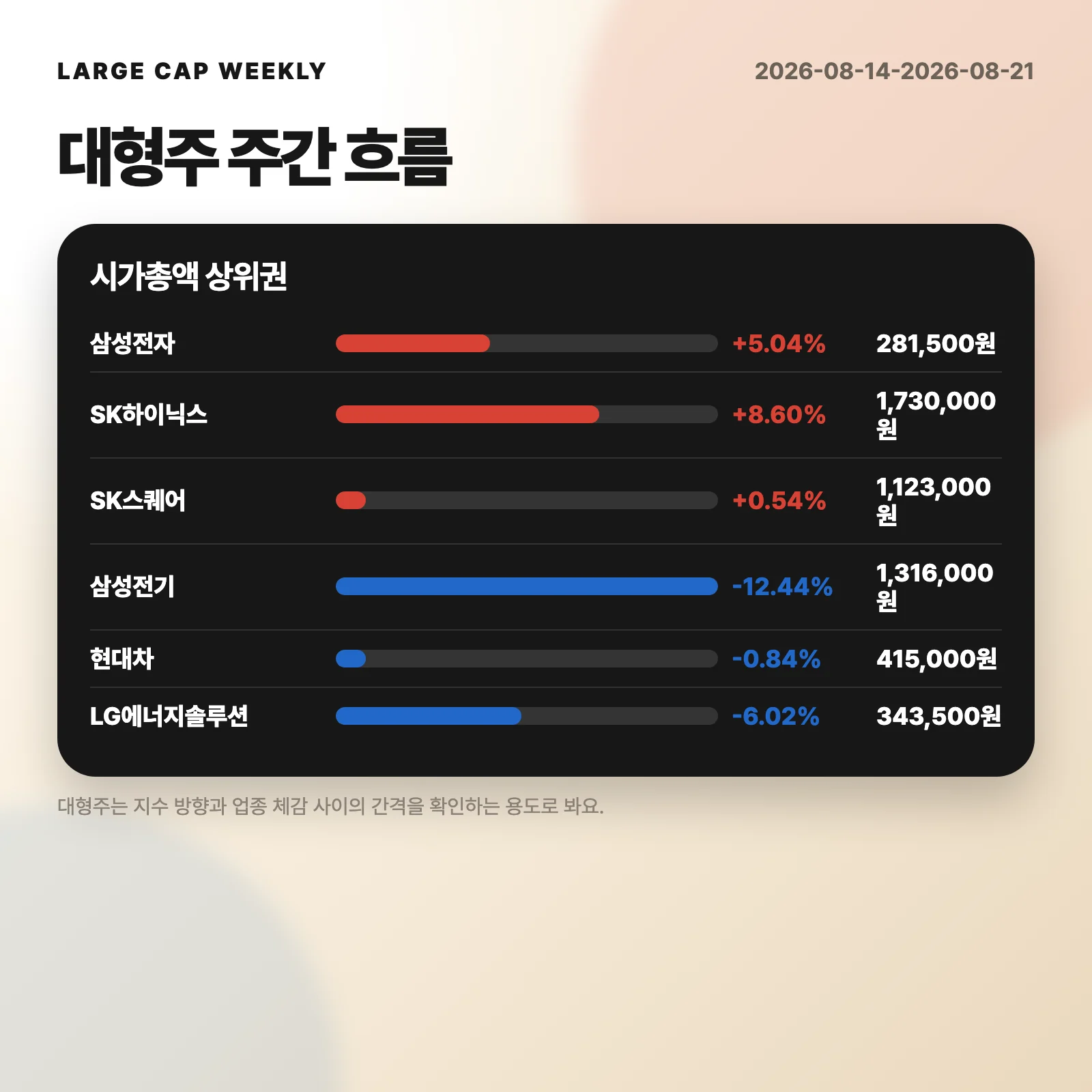 대형주 주간 흐름