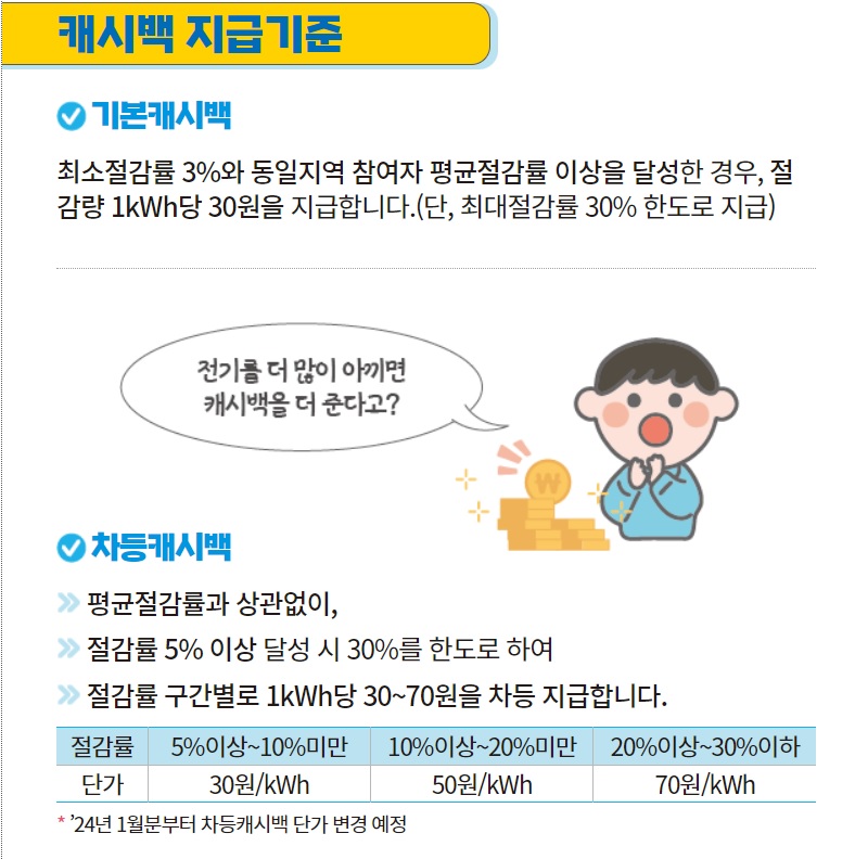 한전 에너지캐시백 사이트, 에너지 캐쉬백, 전기요금 에너지캐시백, 에너지캐시백 아파트, 주택용 에너지캐시백 신청, 한구전력에너지캐시백신청, 한전 에너지 캐시백 신청, 에너지 캐시백 신청방법, 에너지캐시백신청, 에너지캐시백