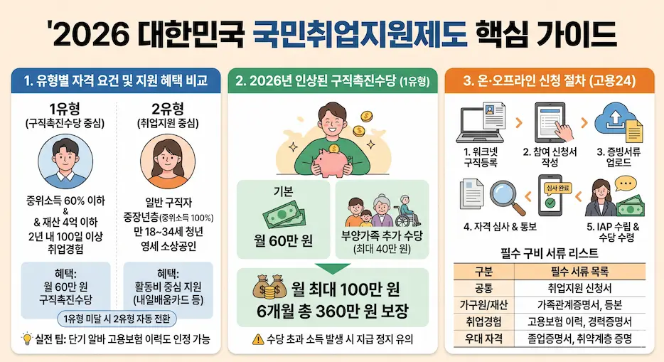 국민취업지원제도 1유형과 2유형의 자격 조건 및 지원 혜택의 차이점을 도식화하여 비교 설명하는 핵심 안내 일러스트 이미지