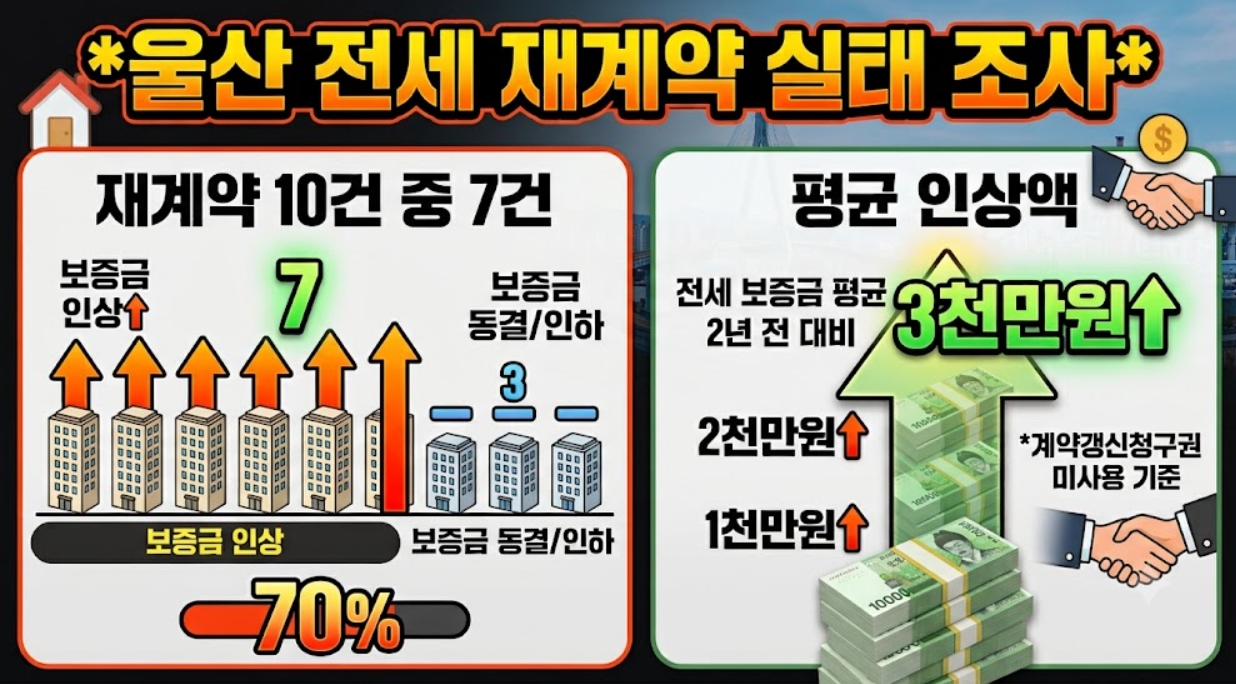 울산 전세 재계약 10건 중 7건 보증금 올랐다, 평균 3천만원&uarr;