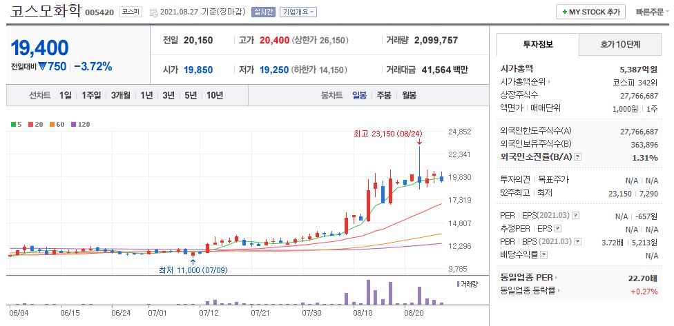 코스모화학 차트(일봉)