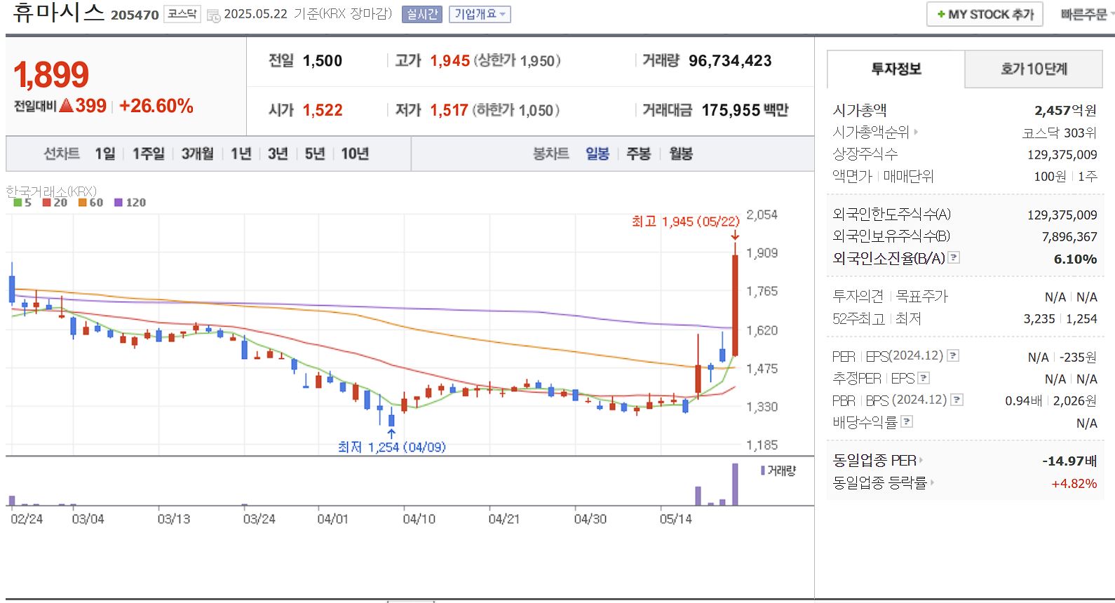 니파바이러스 관련주 휴마시스 일봉 차트