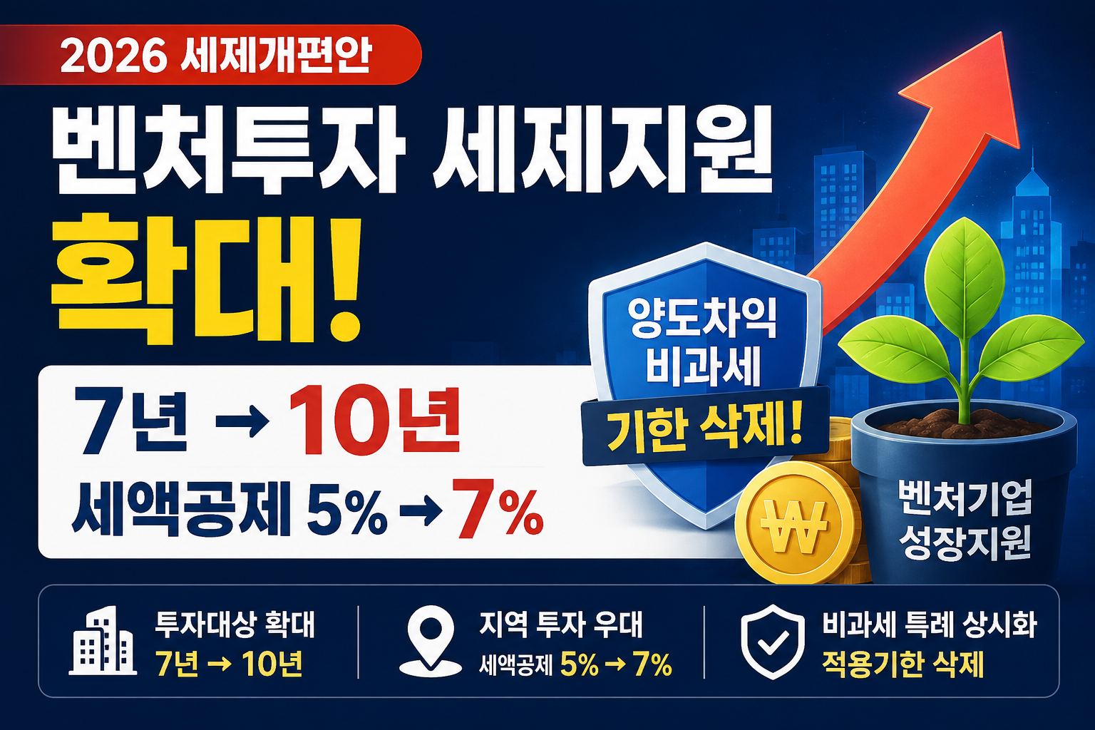 2027년 벤처투자 세제지원 확대 투자대상 10년 세액공제 7% 및 벤처투자 수혜주 안내