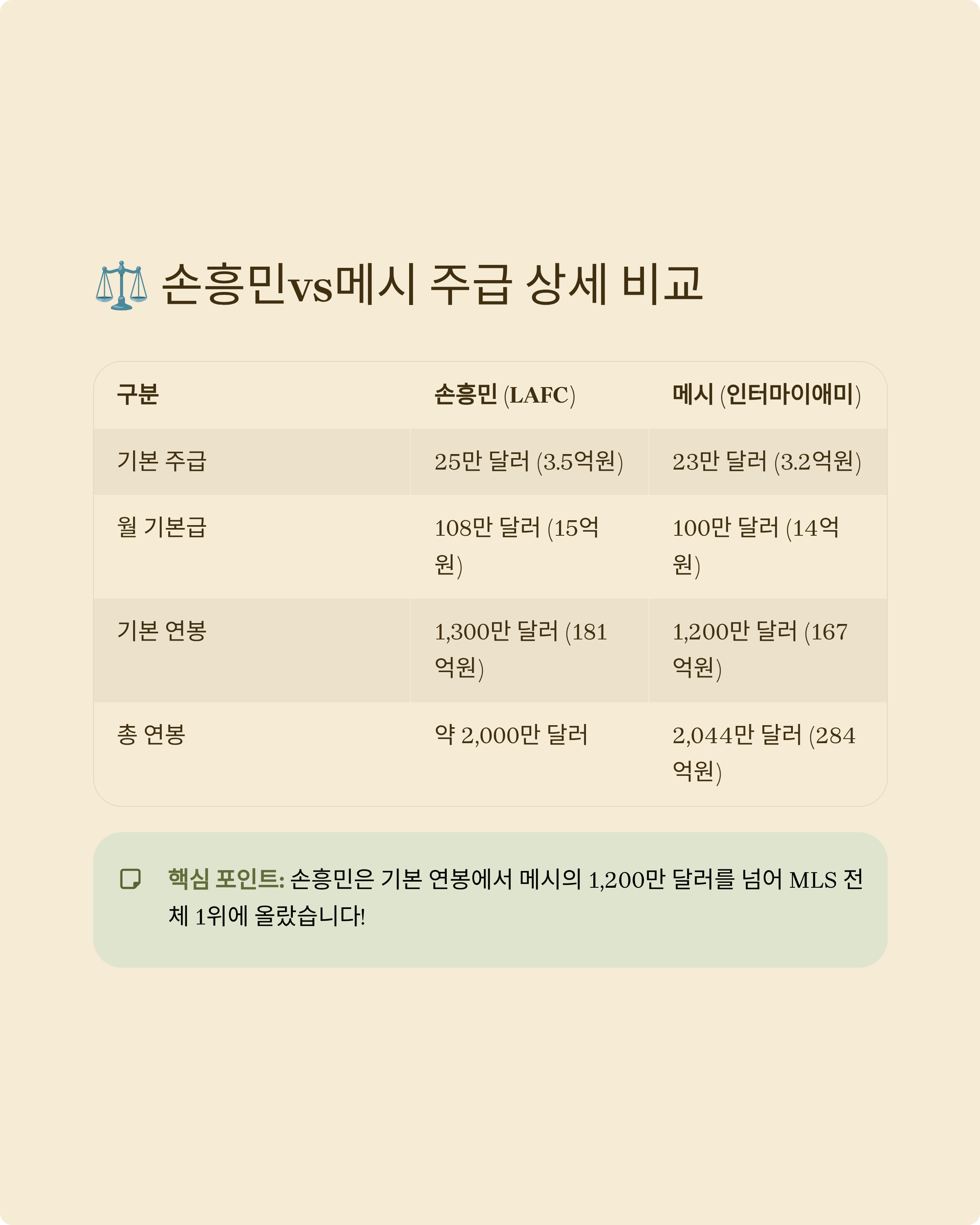 손흥민vs메시 연봉 비교관련이미지