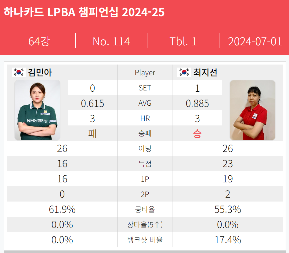 하나카드 LPBA 챔피언십 64강 김민아 - 최지선 선수 경기결과