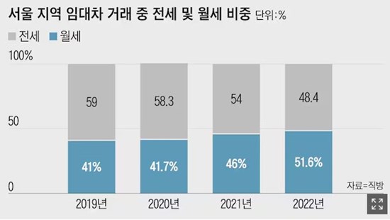 서울지역 임대차거래 중 전월세 비중