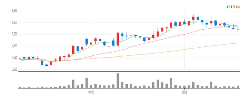 비에이치아이 차트