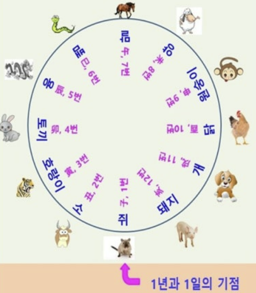 띠계산 기준 및 음력띠 계산 확인