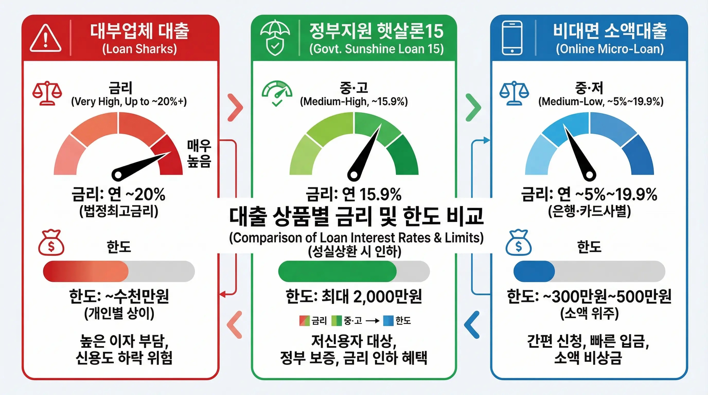 대부업체 대출과 정부지원 햇살론15, 그리고 비대면 소액대출의 금리와 한도를 비교하는 인포그래픽