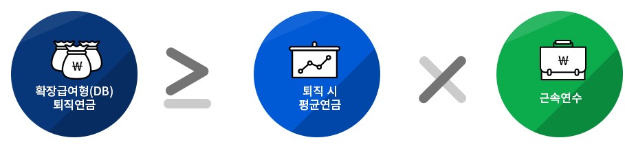 확정급여형(DB) 퇴직금 계산방법