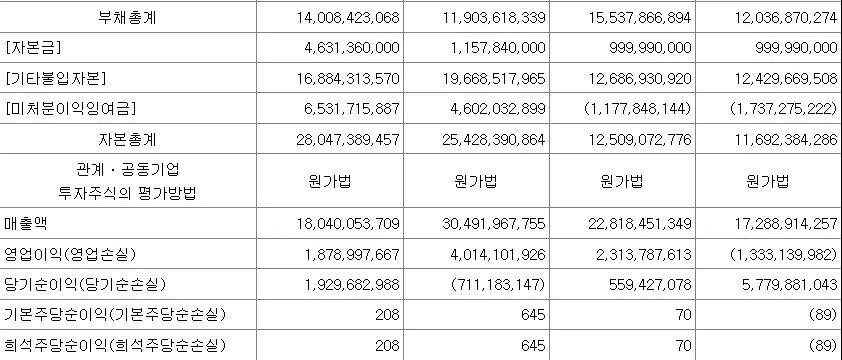 레뷰코퍼레이션 실적