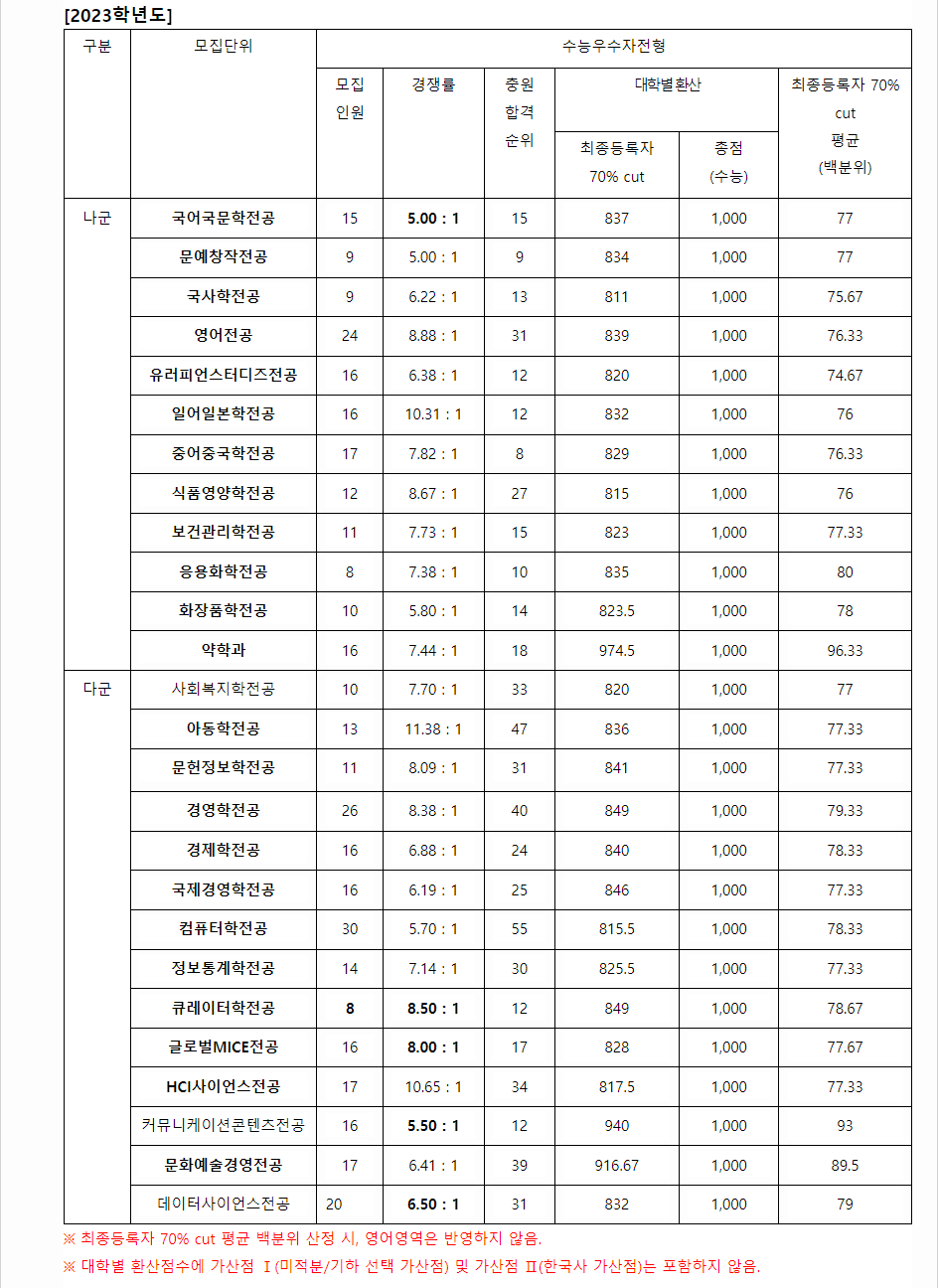 2023학년도 동덕여자대학교 수능위주전형 전형 결과