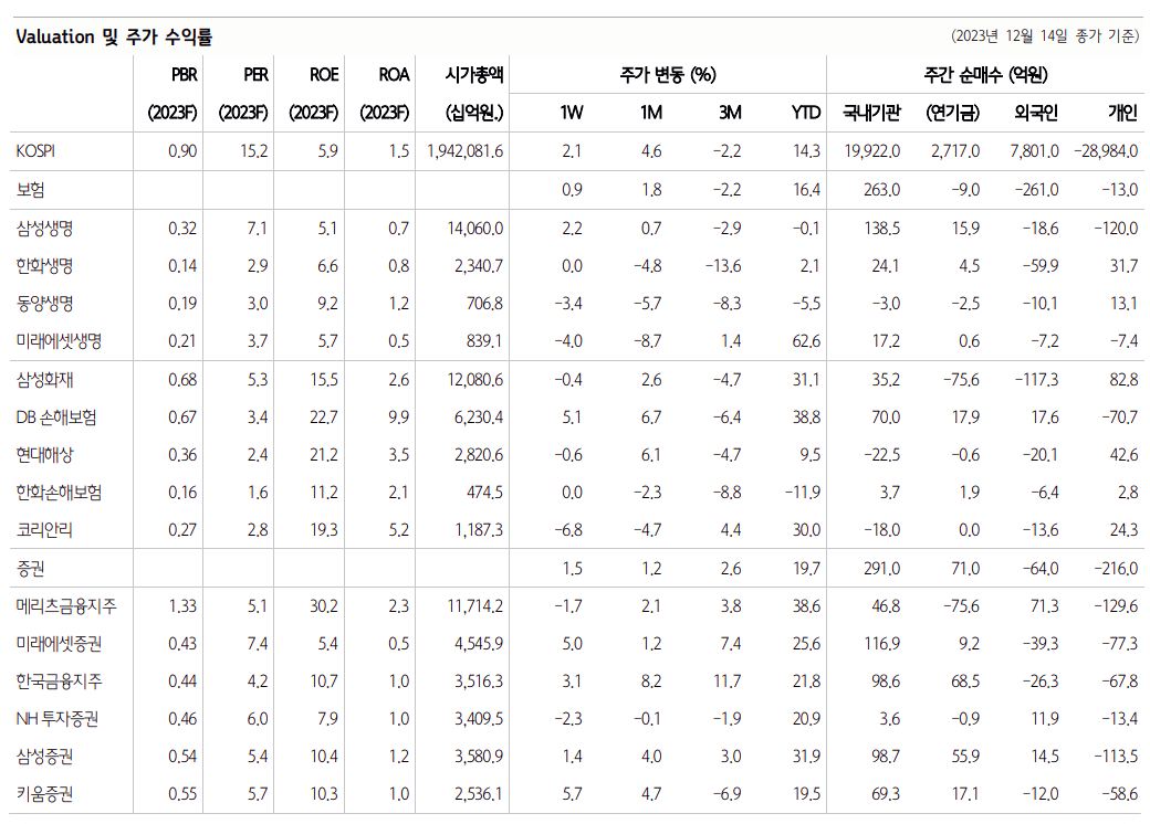 금리와 보험사&#44; 증권사 주가 수익률 비교표