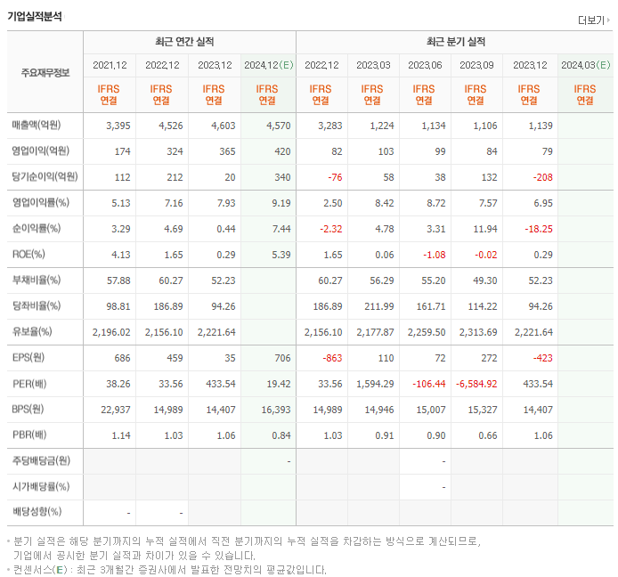 커넥트웨이브_실적