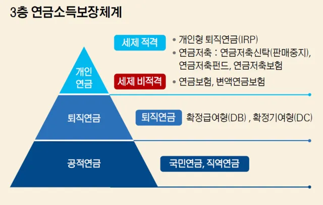 퇴직연금 수령방법