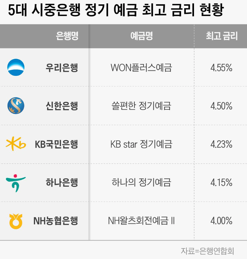 우리은행 WON플러스 예금 금리 3년 4.55%&#44; 1년~2년 4.65% - 5대은행 최고금리!