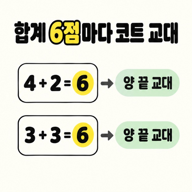 4 더하기 2와 3 더하기 3이 모두 합계 6점이므로 코트의 양 끝을 교대한다고 설명한 두 가지 예시