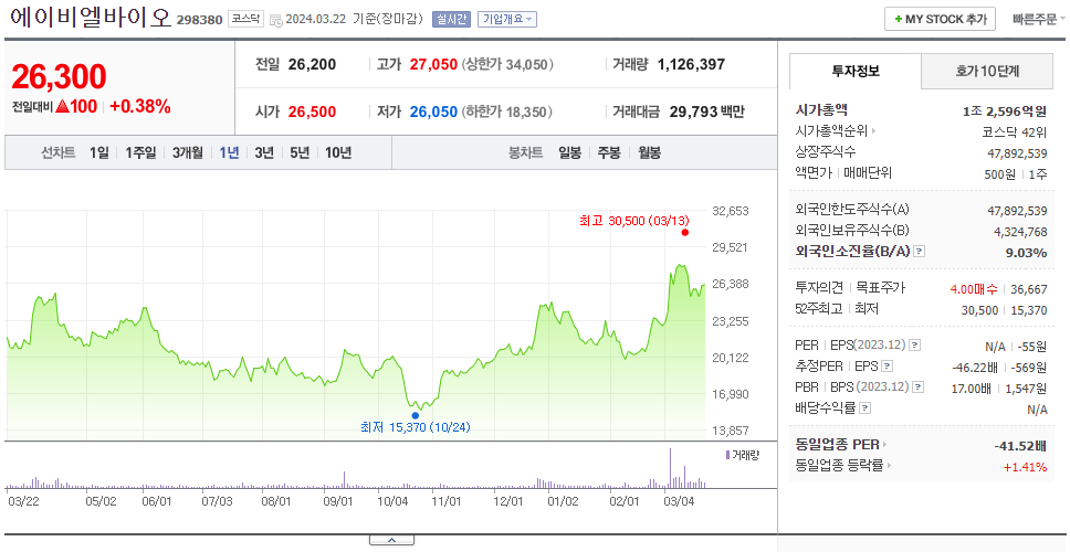 에이비엘바이오_주가