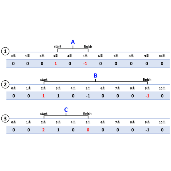A,B,C를 적용했을 때