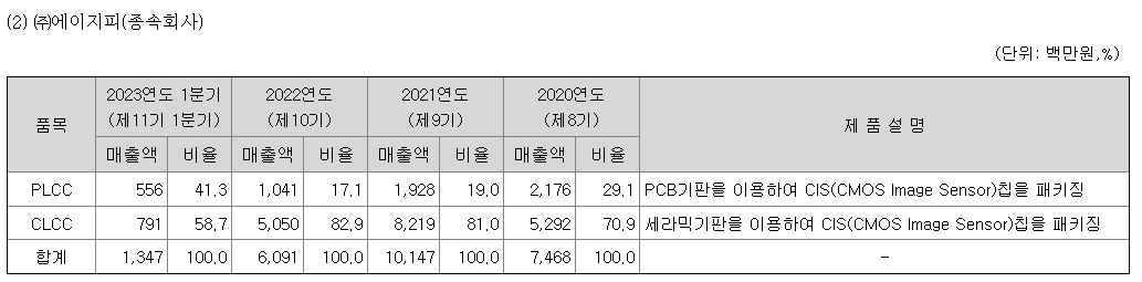 에이엘티 공모주 수요예측(상장일&#44; 유통금액&#44; 사업내용)