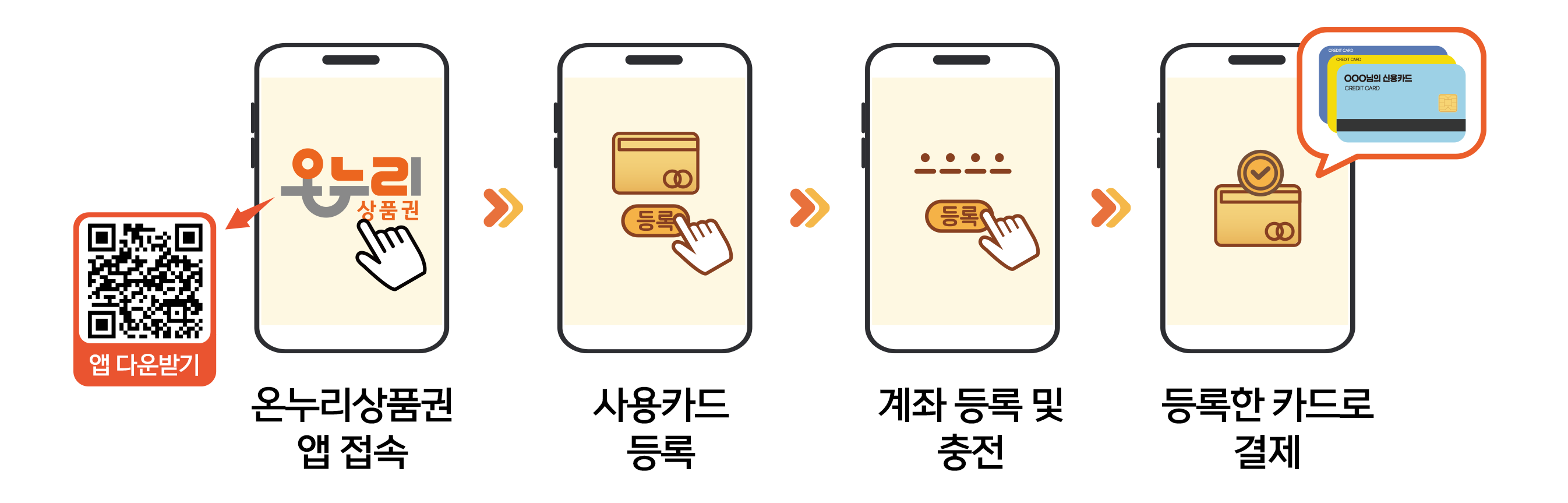 카드형 온누리상품권 구매 방법 (출처 : 소상공인시장진흥공단)