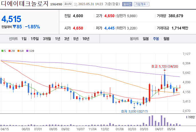 디에이테크놀로지 [196490]