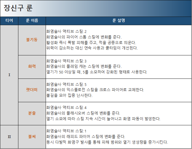 화염술사 장신구 룬 정리