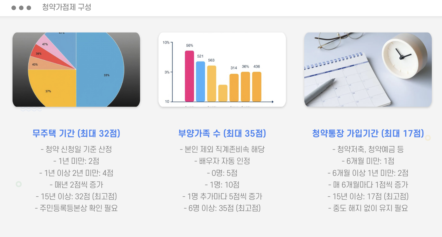 청약가점제 구성