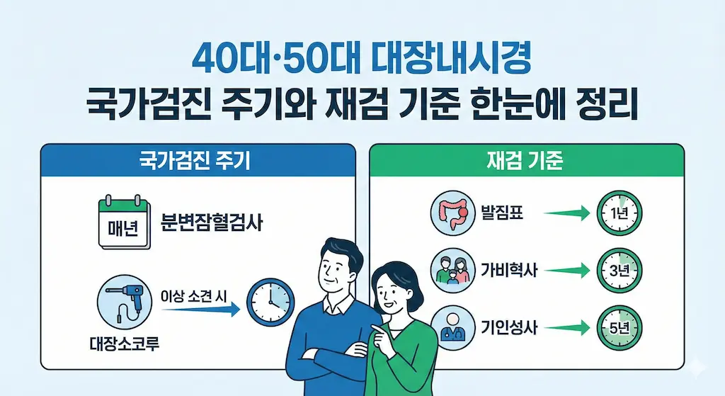 40대&middot;50대 대장내시경 국가검진 주기와 재검 기준 한눈에 정리