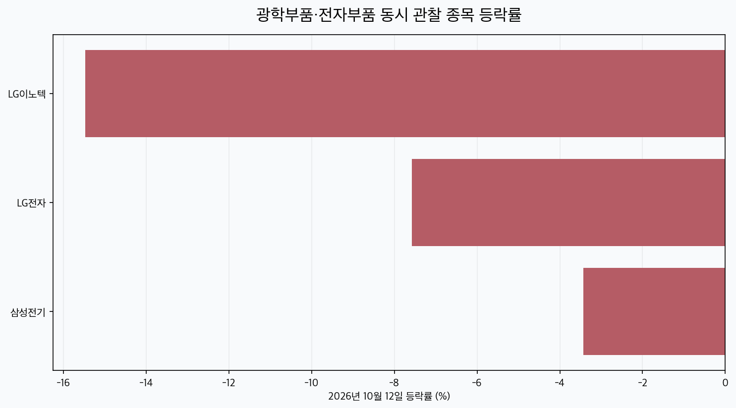 광학부품&middot;전자부품 동시 관찰 종목 등락률 비교