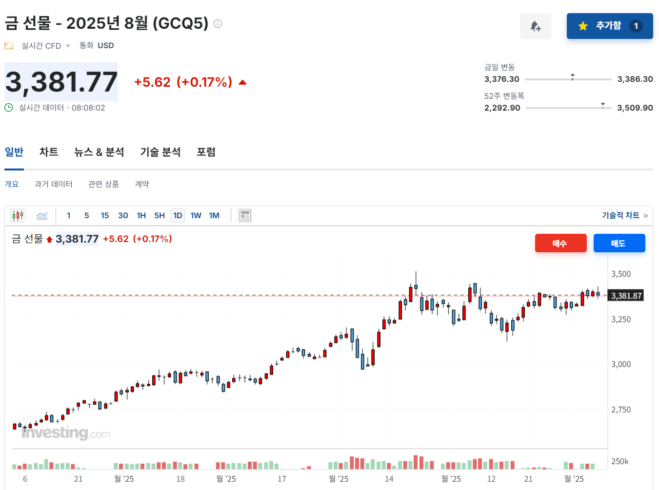 2025년 6월 5일 금(GCQ5) 선물 지수 마감, 출처 : Investing.com