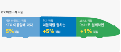 2025 KTX 할인받는법