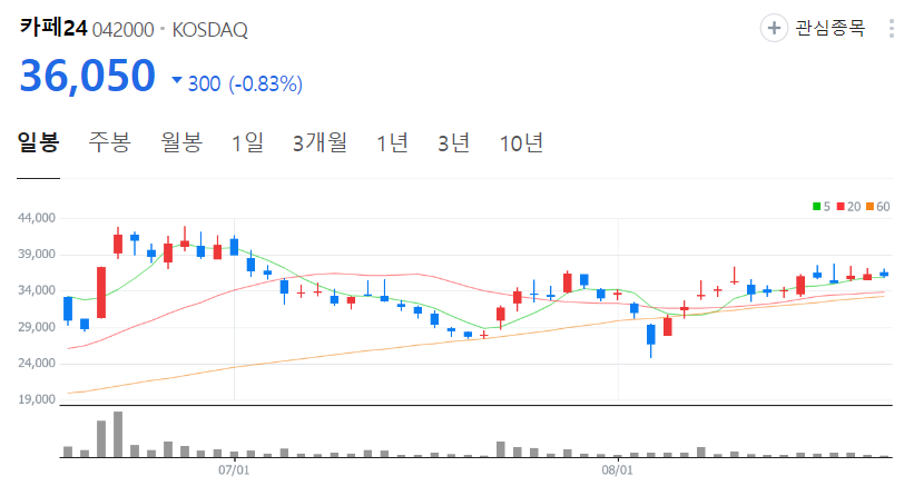 카페24-주가-일봉