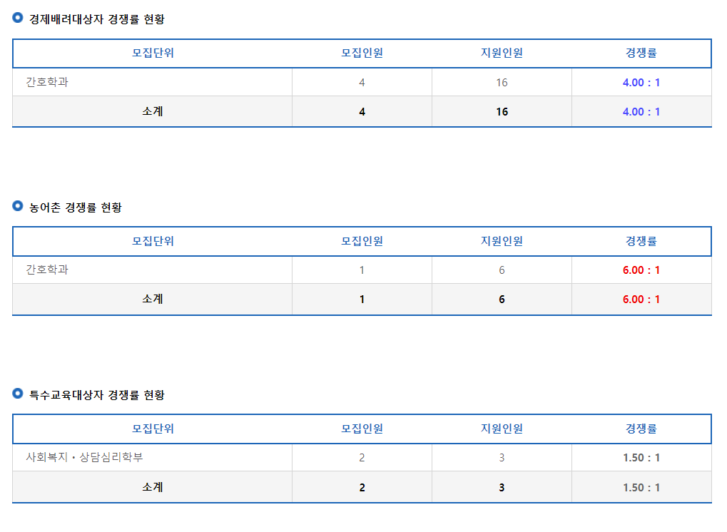 2024학년도 가톨릭꽃동네대학교 수시 전형 경제배려대상자 / 농어촌 / 특수교육대상자 경쟁률 현황